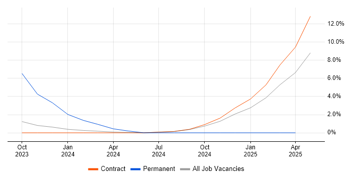 Job vacancy trend for Bicep in Wokingham