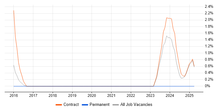 Job vacancy trend for Big Data Analytics in Wokingham