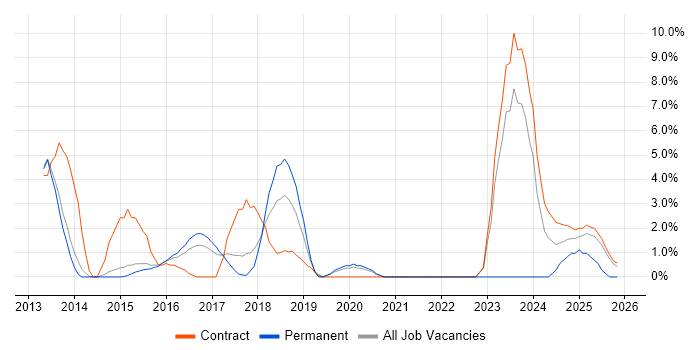 Big Data job vacancy trend in Wokingham