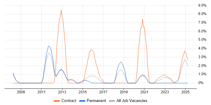 Job vacancy trend for BMC in Wokingham Job vacancy trend for BMC in Wokingham