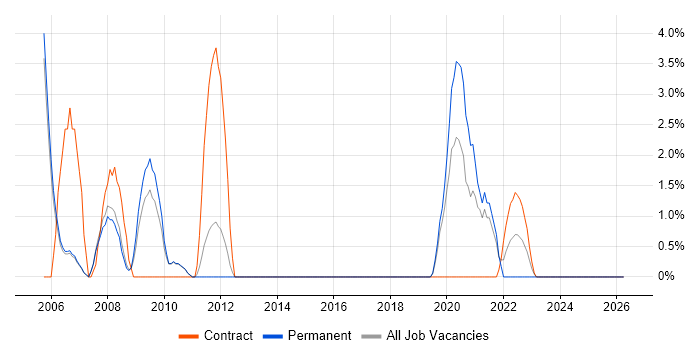 Break/Fix job vacancy trend in Wokingham