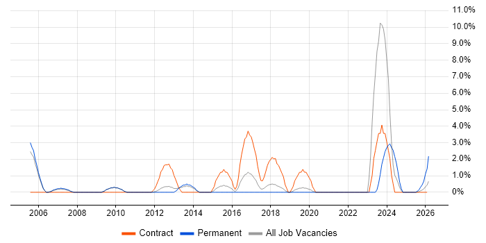 Broadband job vacancy trend in Wokingham