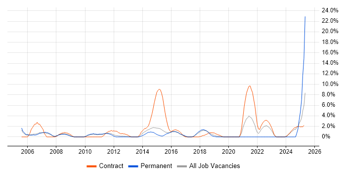 Job vacancy trend for Budget Management in Wokingham Job vacancy trend for Budget Management in Wokingham