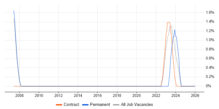 Budget Responsibility job vacancy trend in Wokingham
