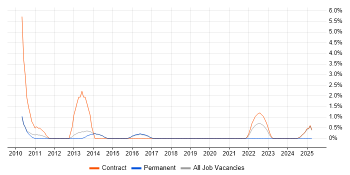 Job vacancy trend for Budgeting and Forecasting in Wokingham