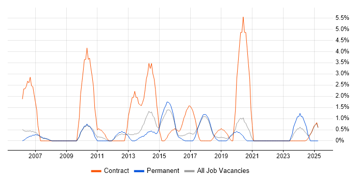 Job vacancy trend for Budgeting in Wokingham Job vacancy trend for Budgeting in Wokingham