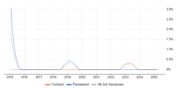 Job vacancy trend for Burndown Charts in Wokingham