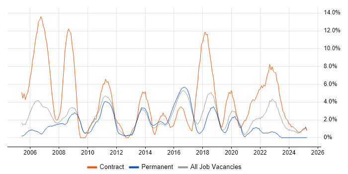 Job vacancy trend for Business Analyst in Wokingham Job vacancy trend for Business Analyst in Wokingham