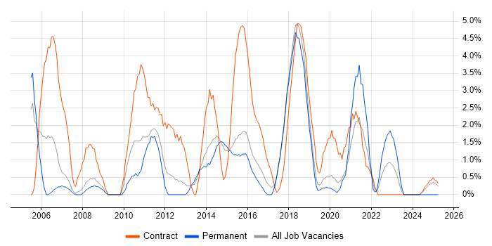 Job vacancy trend for Business Case in Wokingham