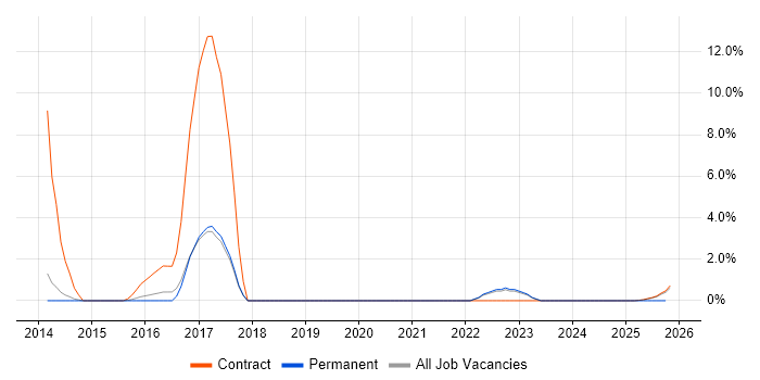 Business Continuity Planning job vacancy trend in Wokingham