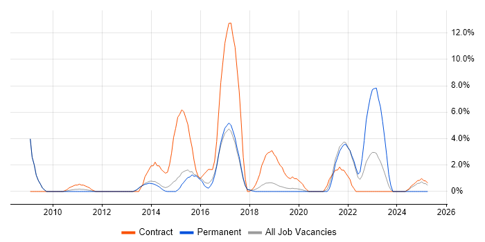 Job vacancy trend for Business Continuity in Wokingham Job vacancy trend for Business Continuity in Wokingham