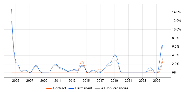 Business Development job vacancy trend in Wokingham