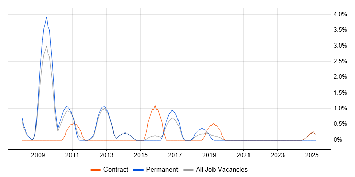 Job vacancy trend for Business Intelligence Developer in Wokingham