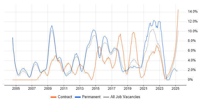 Job vacancy trend for Business Intelligence in Wokingham