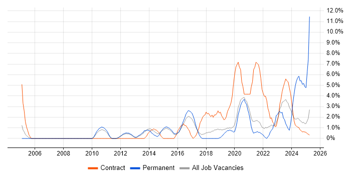 Job vacancy trend for Business Strategy in Wokingham