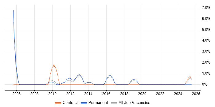 Job vacancy trend for Business Systems Analyst in Wokingham