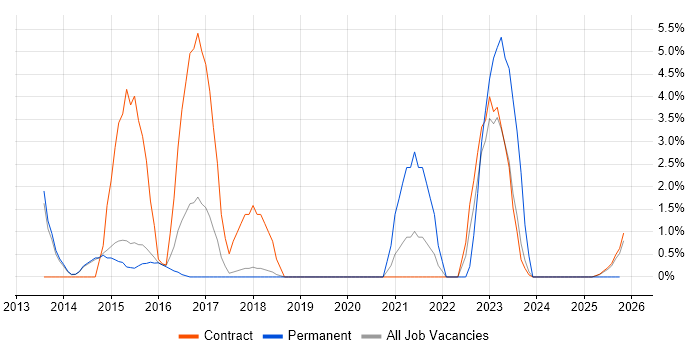 Business Transformation job vacancy trend in Wokingham
