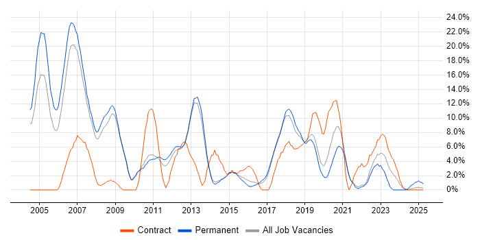 Job vacancy trend for C++ in Wokingham Job vacancy trend for C++ in Wokingham
