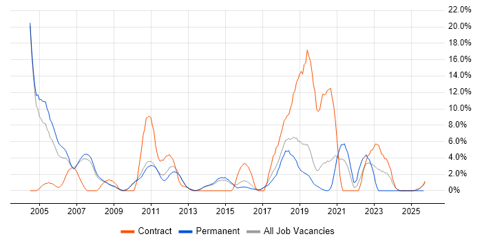 C job vacancy trend in Wokingham C job vacancy trend in Wokingham