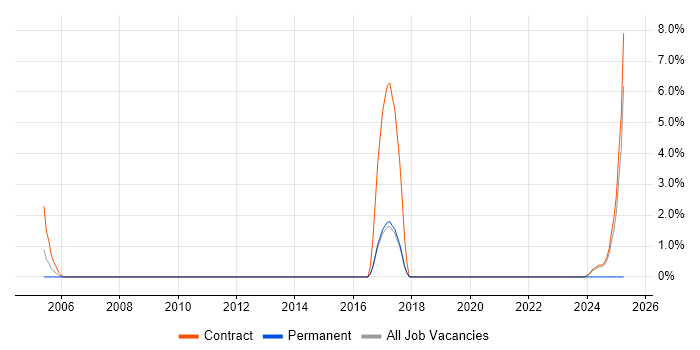 Job vacancy trend for Capacity Management in Wokingham