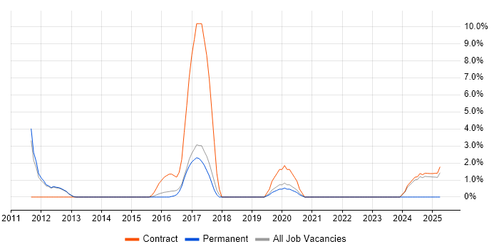 Job vacancy trend for Capacity Planning in Wokingham