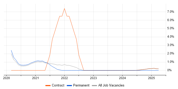 Job vacancy trend for CASB in Wokingham