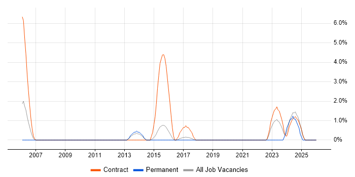 Case Management job vacancy trend in Wokingham
