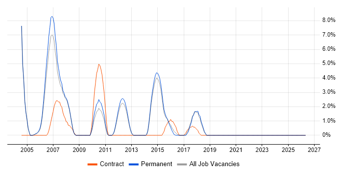 CCA job vacancy trend in Wokingham