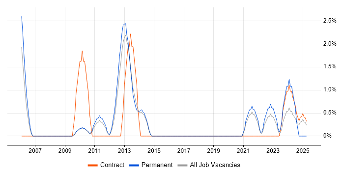 Job vacancy trend for CCIE in Wokingham