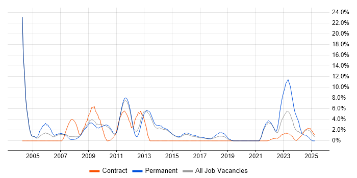Job vacancy trend for CCNA in Wokingham