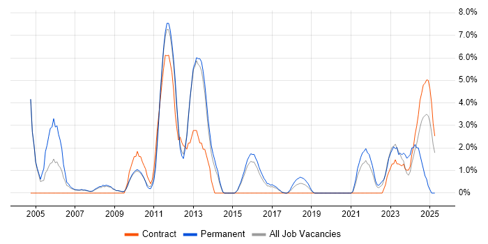 Job vacancy trend for CCNP in Wokingham