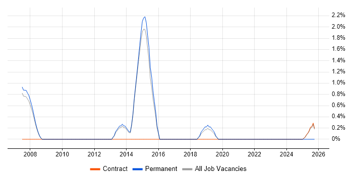CCTV job vacancy trend in Wokingham