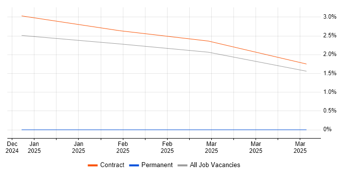 Job vacancy trend for CEH in Wokingham