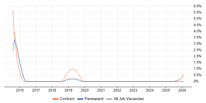 Change Analyst job vacancy trend in Wokingham