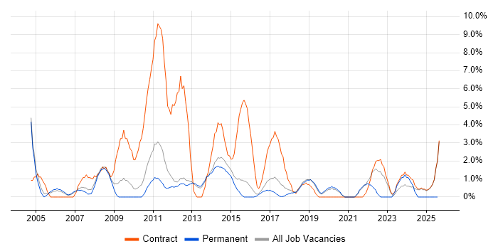 Job vacancy trend for Change Control in Wokingham