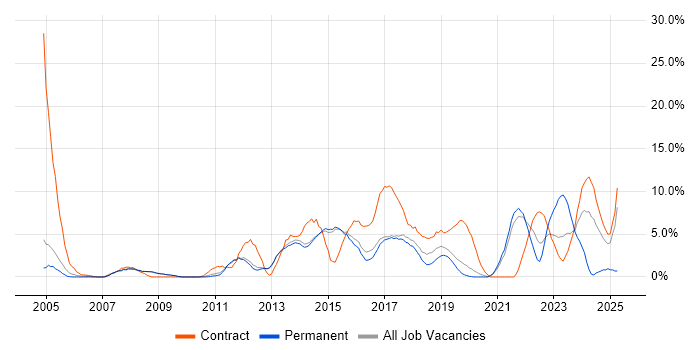Job vacancy trend for Change Management in Wokingham