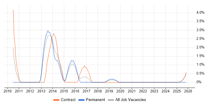 Change Manager job vacancy trend in Wokingham