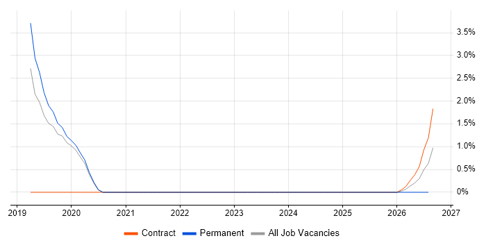 Chatbot job vacancy trend in Wokingham