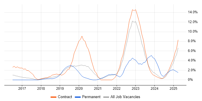 Job vacancy trend for CI/CD in Wokingham Job vacancy trend for CI/CD in Wokingham