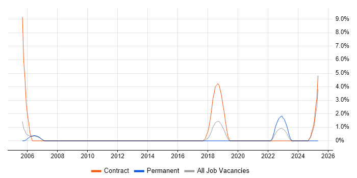 Job vacancy trend for CIMA in Wokingham