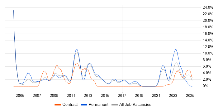 Job vacancy trend for Cisco Certification in Wokingham