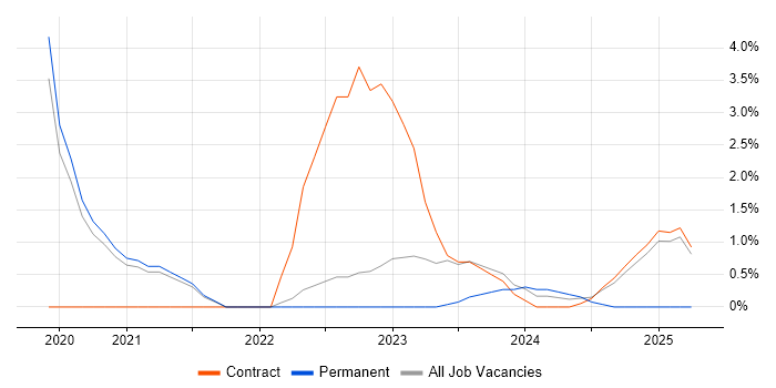 Job vacancy trend for CISM in Wokingham Job vacancy trend for CISM in Wokingham