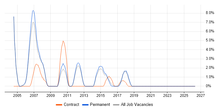 Citrix Certification job vacancy trend in Wokingham