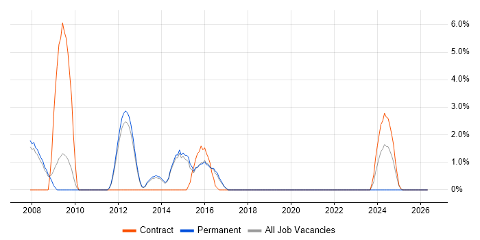 Citrix Engineer job vacancy trend in Wokingham