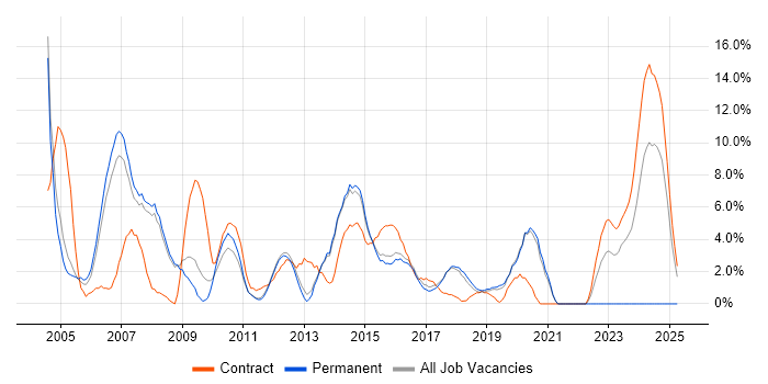 Job vacancy trend for Citrix in Wokingham