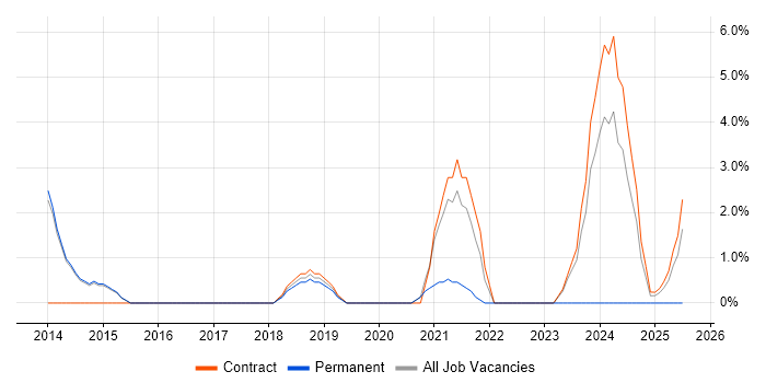 Job vacancy trend for Cloud Architect in Wokingham
