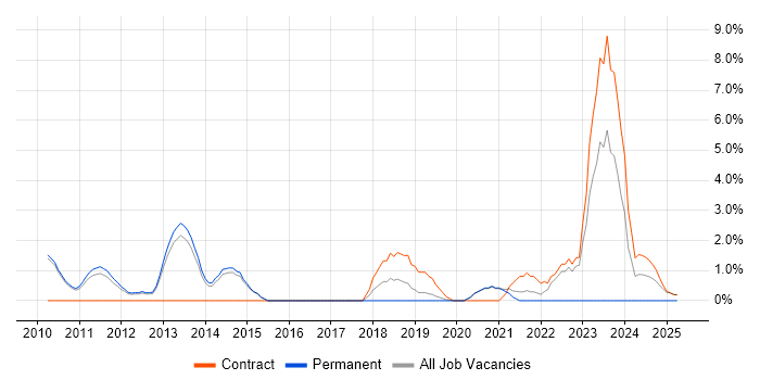 Job vacancy trend for Cloud Computing in Wokingham