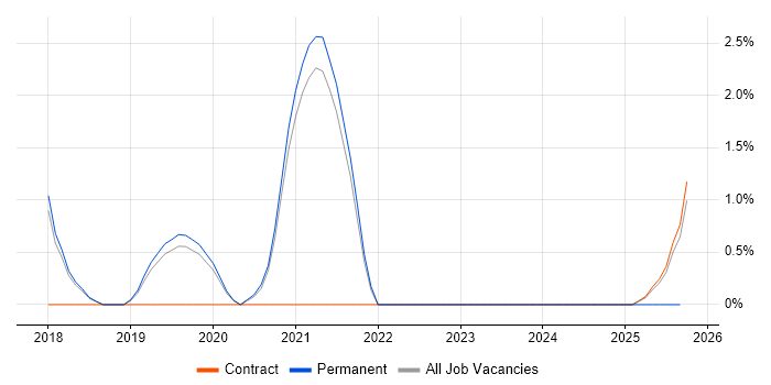 Cloud Consultant job vacancy trend in Wokingham