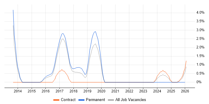 Cloud Engineer job vacancy trend in Wokingham