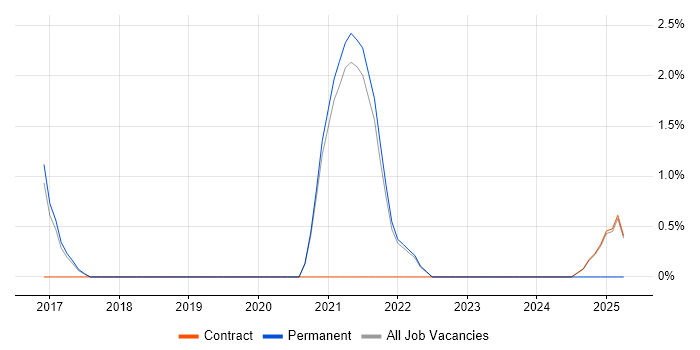 Job vacancy trend for Cloud Operations in Wokingham